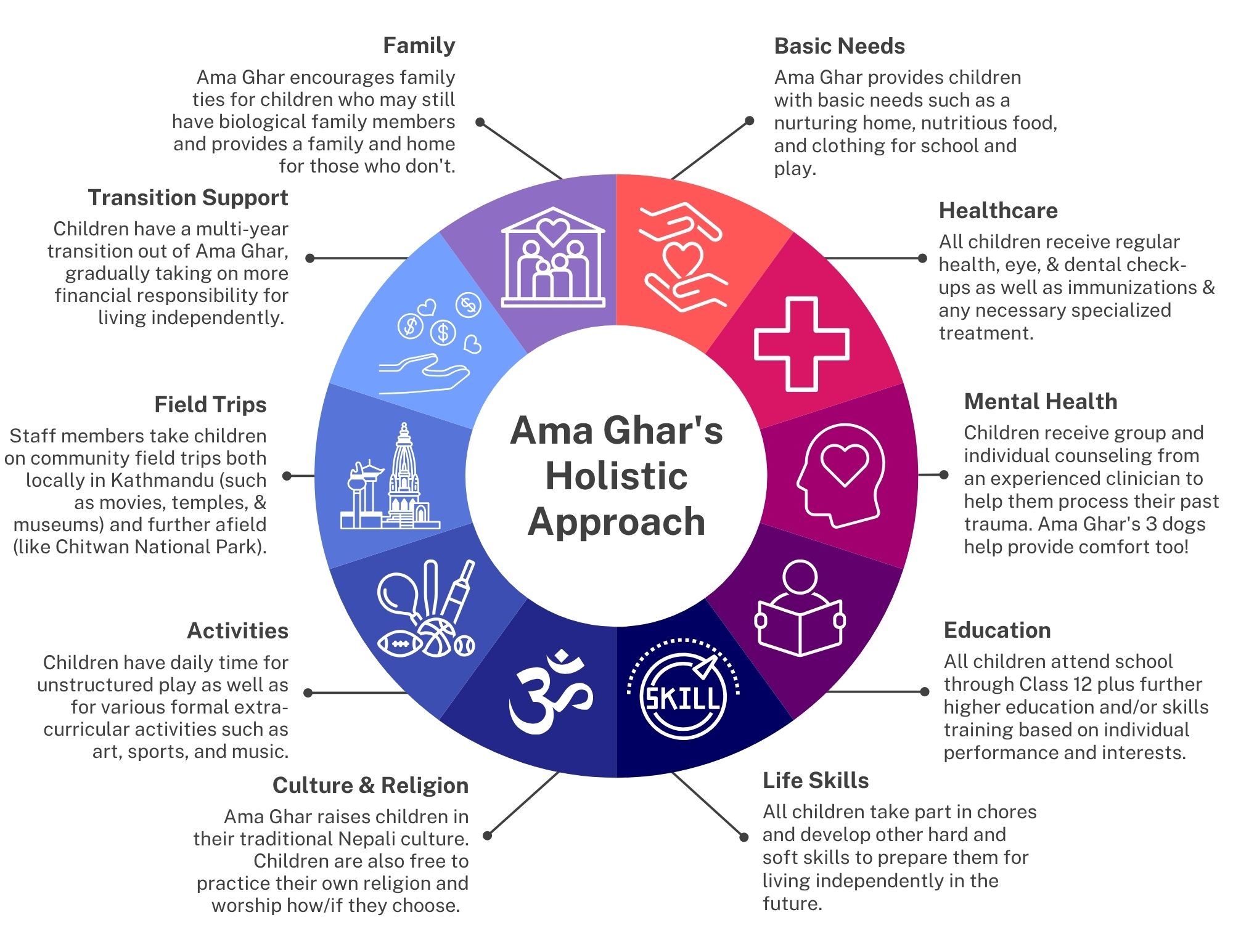 Diagram of Ama Ghar's Holistic Approach