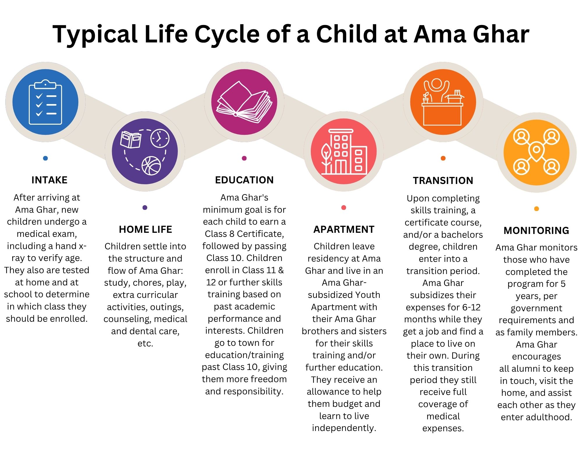 Ama Ghar Child Lifecycle Diagram